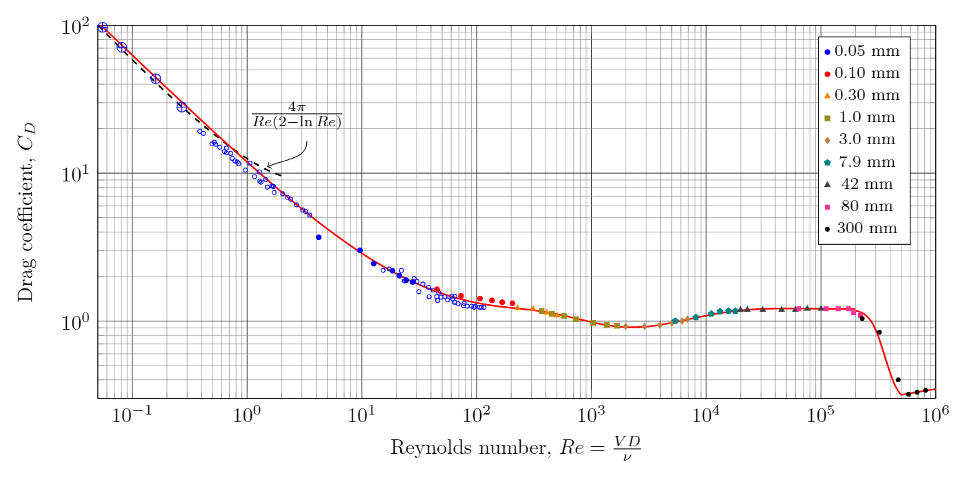 Drag coefficient of a long smooth circular cylinder as a function of Reynolds number.