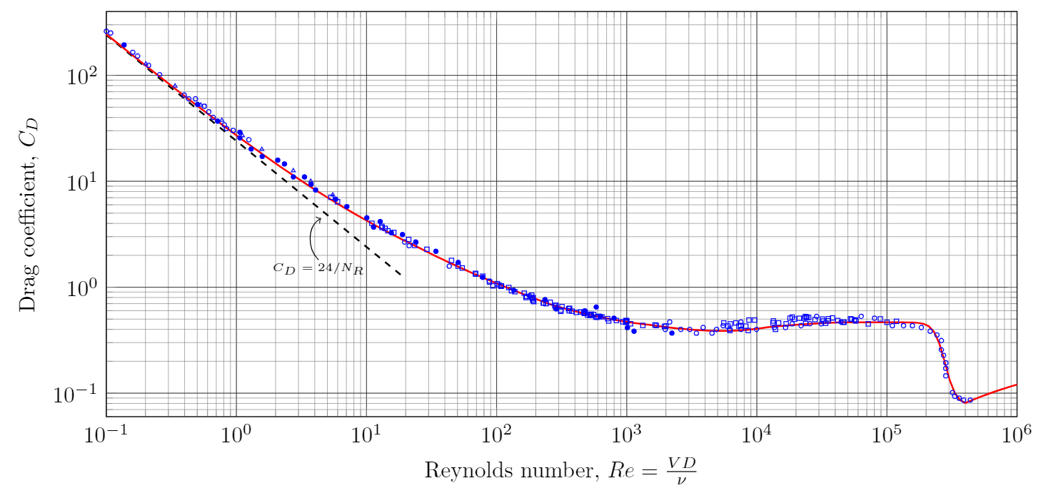 Drag coefficient of a smooth sphere as a function of Reynolds number.