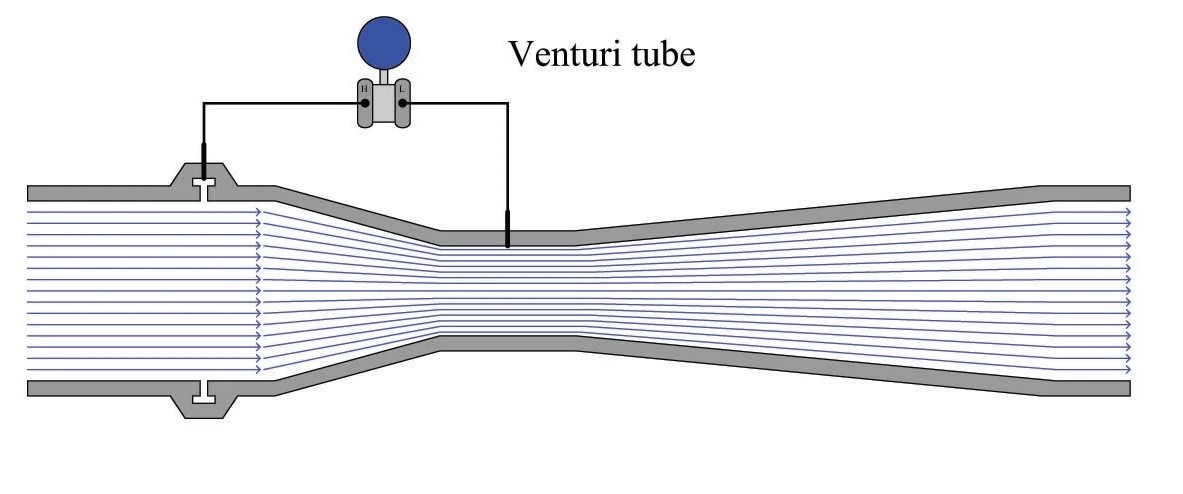 Flow Measurement Flow Measurement
